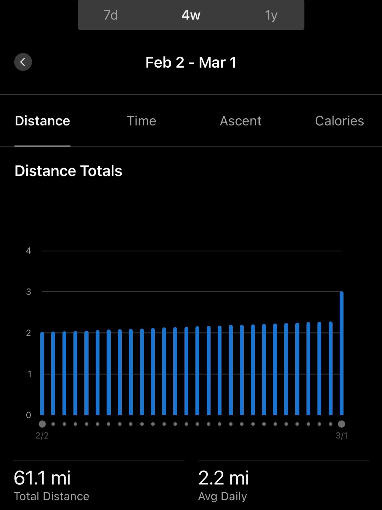 February done. Building momentum with March. Spring isn’t even here and we are starting to heat up and get the miles in. 2 months left to see if I got what it takes! 

Keep stacking wins day by day, week by week. Dreams stay a dream unless you make it your reality 👊