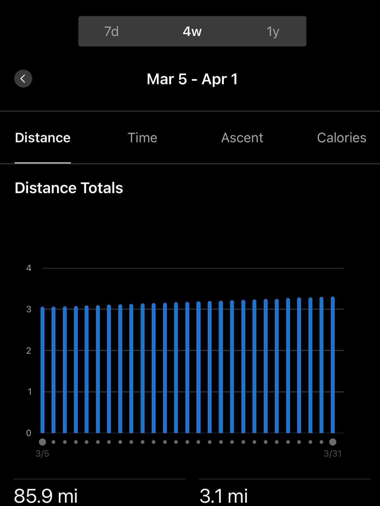March completed ✅ now to make April a light jogggggg! 

#runthedate #disciplined